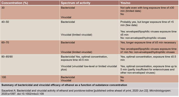 Bactericidal and virucidal efficacy of ethanol-1