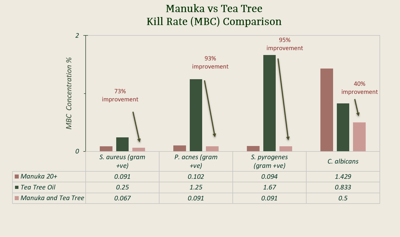 Manuka + Tea Tree Graph