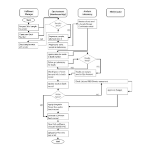 flowchart or process diagram outlining a series of steps related to quality processing at Down Under