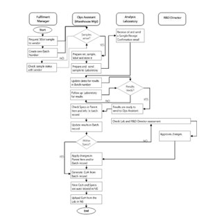 flowchart or process diagram outlining a series of steps related to quality processing at Down Under