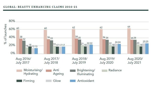 Trend 1 _ Skin Glow _ Beauty Enhancing Claims Graph-1