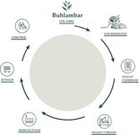 Essential Oil Traceability Essential Oil Traceability