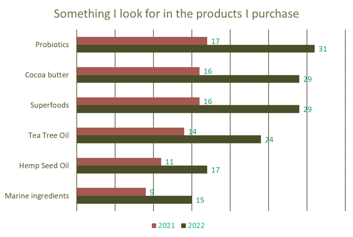 consumers looking for tea tree in the product they purchase