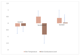 sedative and arousal of sandalwood skin temperatures 