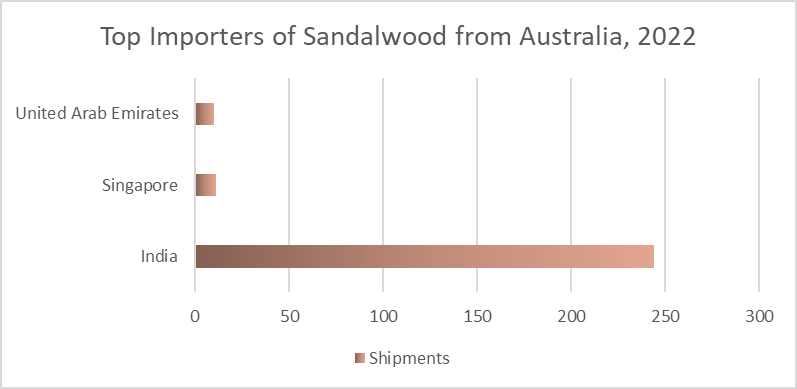 top importers of sandalwood from australia