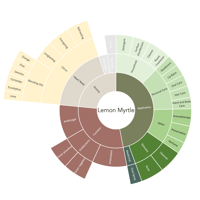 lemon myrtle profile-1