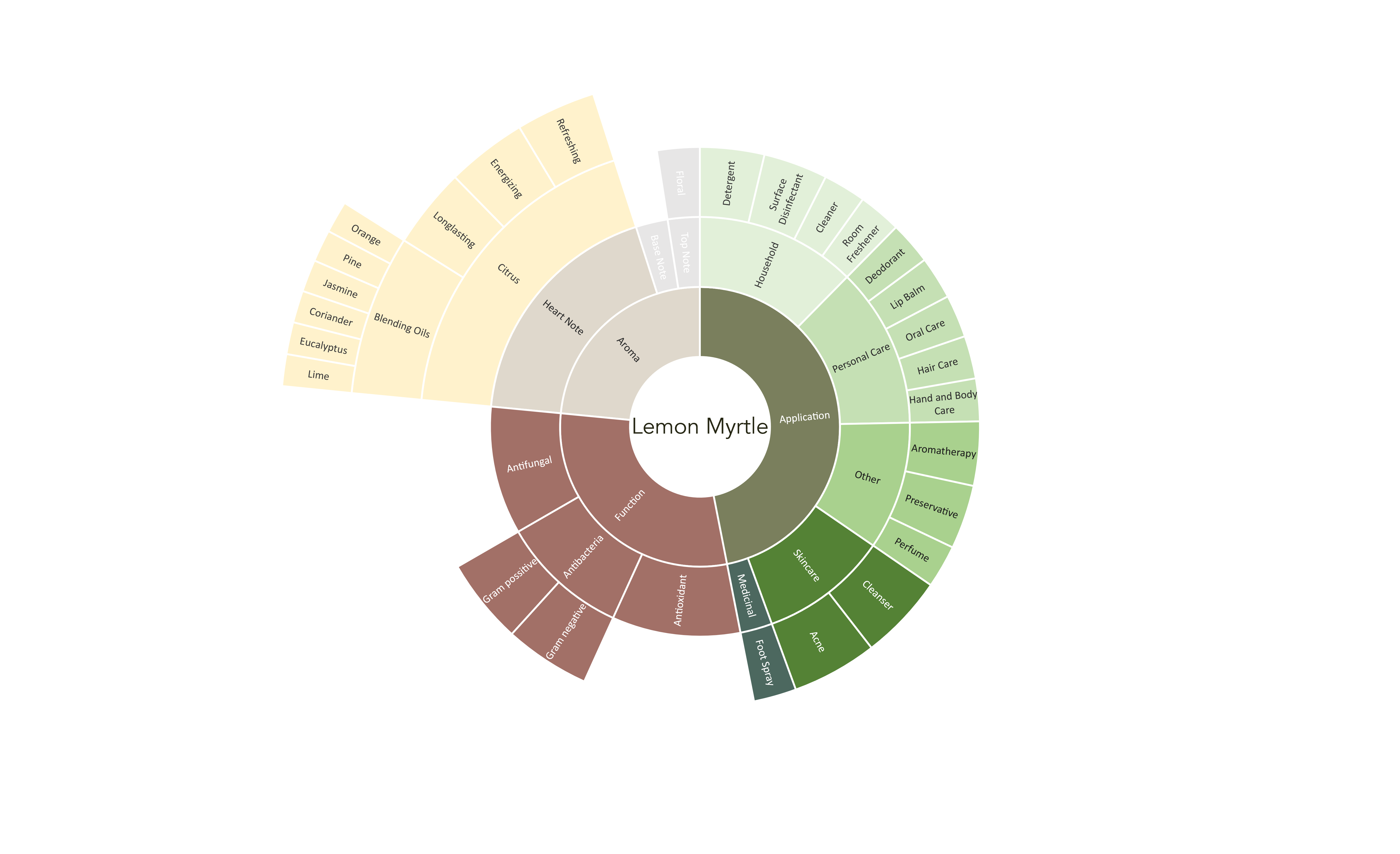 lemon myrtle profile
