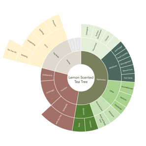 Potentials profile of Lemon Scented Tea Tree