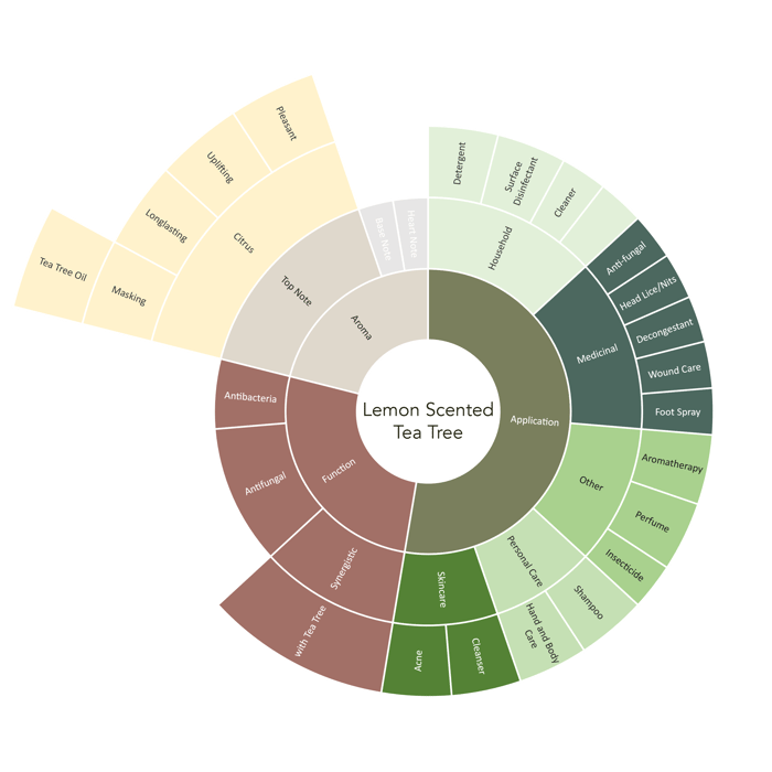 lemon scented Tea tree profile-1