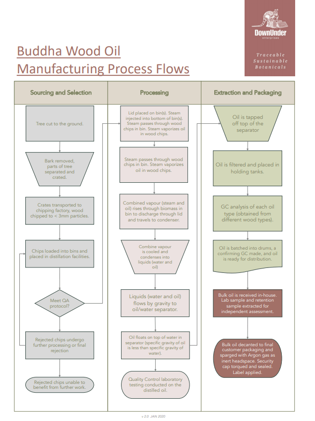 Production Flow Chart