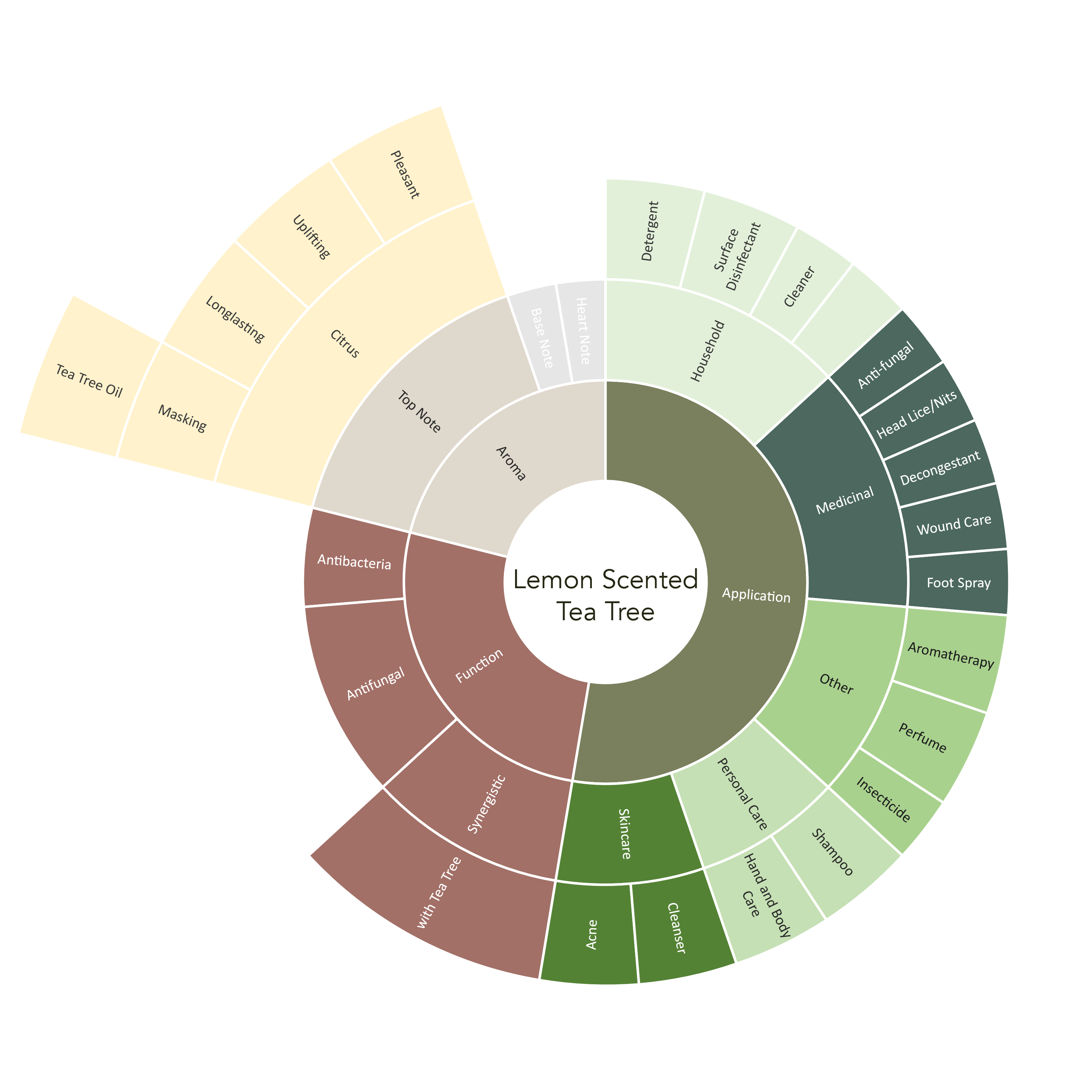 Potentials profile of Lemon Scented Tea Tree